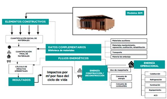 Esquema de la metodolog&iacute;a utilizada para la aplicaci&oacute;n del ACV.
