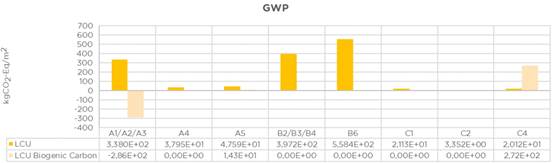 Resultados obtenidos para las categor&iacute;as Potencial de Calentamiento Global (GWP) (kgCO2eq/m2) incluyendo de forma separada la estimaci&oacute;n del carbono biog&eacute;nico.
