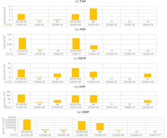 Resultados obtenidos para las categor&iacute;as (a)Potencial de Acidificaci&oacute;n Terrestre (TAP) (kgSO2eq/m2), (b) Potencial de Eutrofizaci&oacute;n del Agua (FEP) (kgPO4eq/m2),(c) Ecotoxicidad del Agua (FETP) (kg 1,4-DCB-eq/m2), (d) Toxicidad Humana (HTP) (kg CFC-11-eq/m2) y (e) Potencial de Agotamiento del Ozono(ODP)(kg 1,4-DCB-eq/m2).