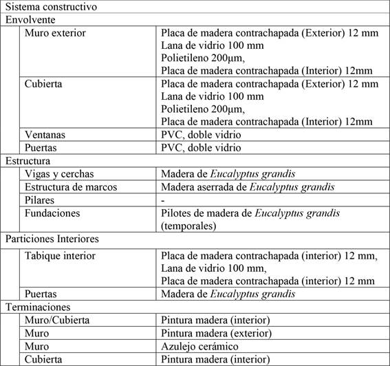 Resumen de las principales caracter&iacute;sticas de la vivienda.