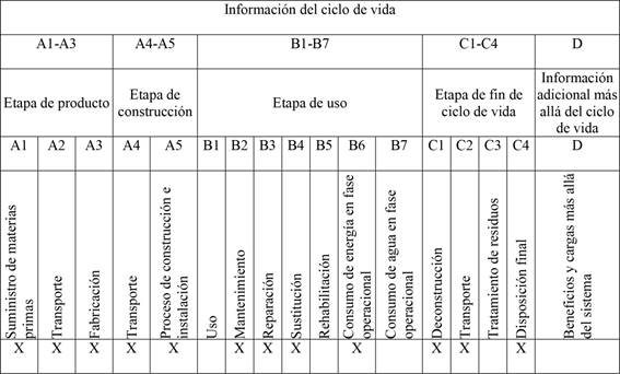 Esquema de m&oacute;dulos de informaci&oacute;n definidos por la ISO 21930 (2017) incluidos en el caso de estudio. 