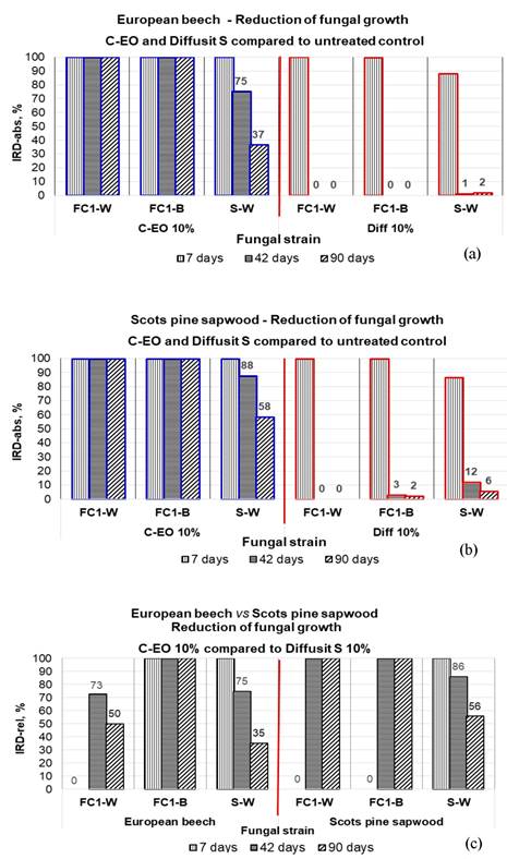 Comparative efficiency of C-EO versus Diffusit S (solutions 10 %) in suppressing active decay by three fungal strains (FC1-W, FC1-B, S-W) isolated from CH (Lab test 2), revealed by the calculated indices of reduction of fungal development: a. IRD-abs for C-EO and Diffusit on European beech wood; b. IRD-abs for C-EO and Diffusit on Scots pine sapwood; c. IRD-rel C-EO compared to Diffusit for European beech and Scots pine sapwood.
