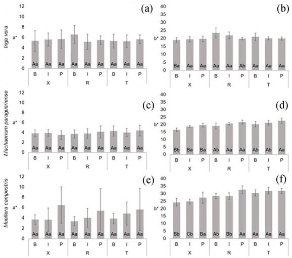 Mean values of chromatic coordinates a* (a, c, e) and b* (b, d, f) of Fabaceae species. For each species, the same capital letters in the same trunk position between different sections and same small letters in the same section and between trunk positions do not differ significantly by the Scott-Knott test at 95 % significance. B = bark, I = intermediate, P = pith, X = transversal, R = radial and T = tangential sections.