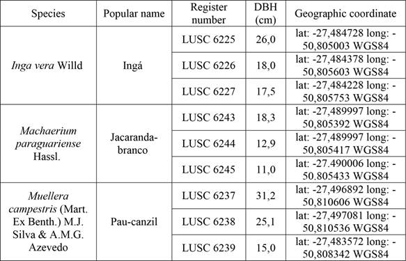 Scientific and popular names, LUSC registration number, diameter at breast height (DBH) and geographic coordinates of evaluated species.