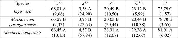 Mean values of colorimetric parameters in wood of Fabaceae species.