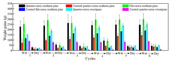 Weight gains of specimens during accelerated weathering test.