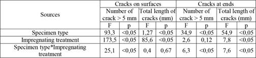 Summary of ANOVA results for cracks on exposed surfaces of specimens.