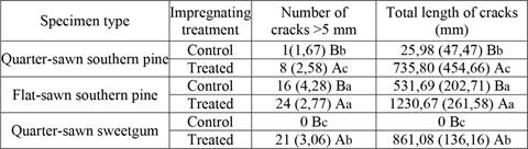 Comparison of cracks on exposed surfaces of all specimens.