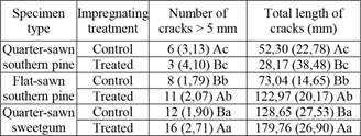 Comparison of cracks at exposed ends of all specimens.