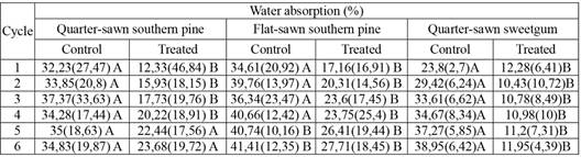 Comparisons of water absorptions during accelerated weathering test.