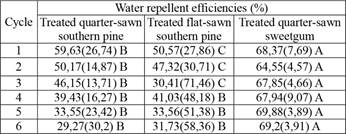 Comparison of water-repellent efficiencies during accelerated weathering test.