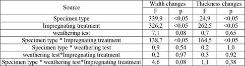 Summary of ANOVA results of width and thickness changes of evaluated specimens.