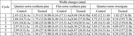 Comparisons of width changes during accelerated weathering test.