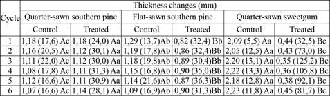 Comparisons of thickness changes during accelerated weathering test.
