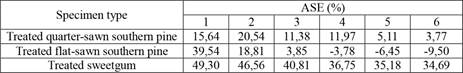 Comparison of ASEs of low MW PF resin treated specimens during accelerated weathering test.