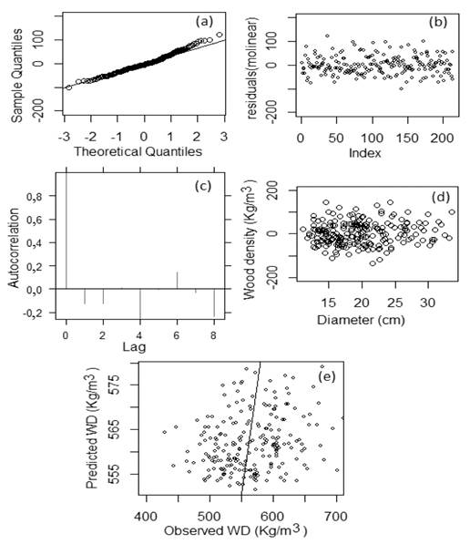 Characteristics of the linear mixed effect model of wood density as a function of tree diameter for A. auriculiformis in Benin: (a) Normality quantile, (b) modelling variance, (c) correlation structure, (d) Residual wood density as a function of tree diameter, (e) Predicted Wood density vs observed wood density, 45&deg; line.