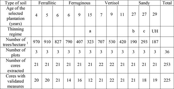 Wood samples distribution across soil types and age of the selected plantations.