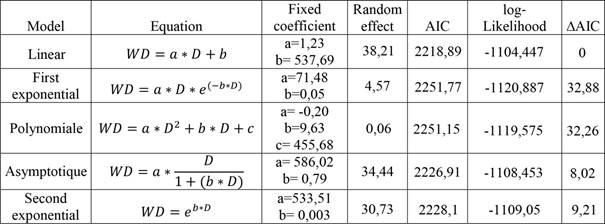Results from the five linear and nonlinear models tested for the prediction of A. auriculiformis wood density (WD) in kilograms per cubic meter (kg/m3) with tree diameter (D) in centimetre (cm) as the predictor.