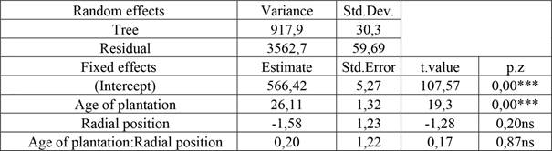 Results of the mixed effect model predicting wood density as a function of the plantation age and the radial position of the wood in the tree.