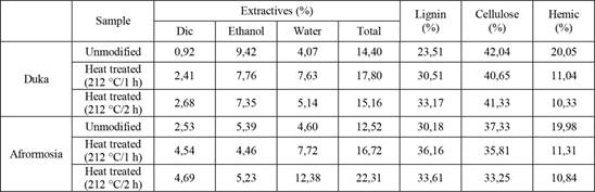 Chemical composition of untreated and heat treated duka, and afrormosia woods.