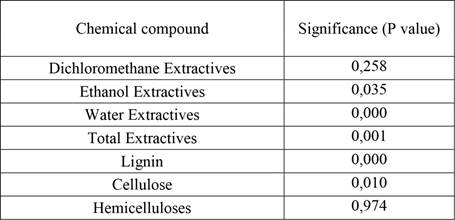 Interaction significance level for Two-way ANOVA for chemical compounds with heat treatment and wood fixed factors for afrormosia and duka woods.