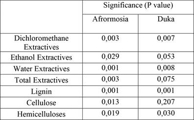P value for One-way ANOVA of chemical compounds with heat treatment for afrormosia and duka woods.