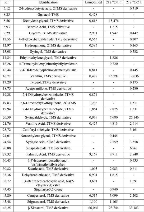 Dichloromethane extractives of untreated and heat treated afrormosia wood.