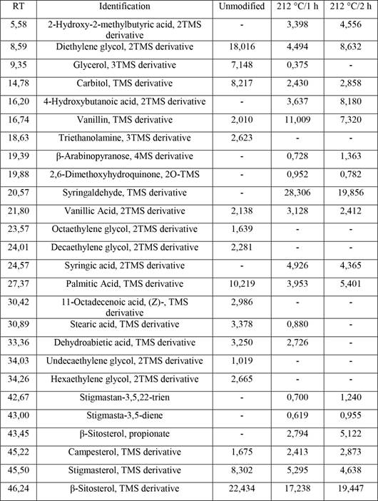 Dichloromethane extractives of untreated and heat treated duka wood.