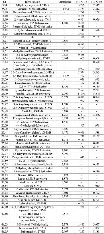 Ethanol extractives of untreated and heat treated afrormosia wood.