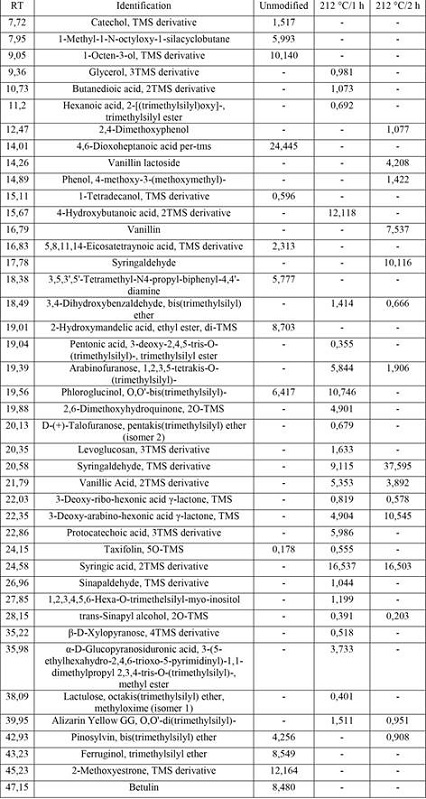 Ethanol extractives of untreated and heat treated duka wood.