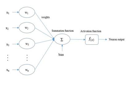The structure of an artificial nerve cell.
