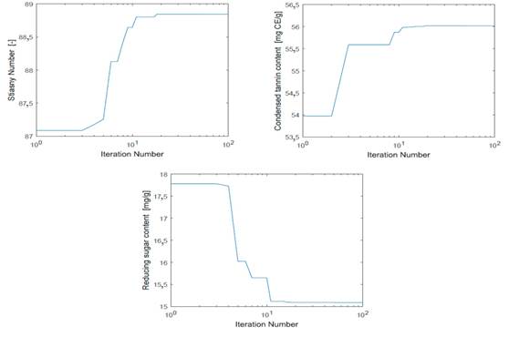 The convergence curve of optimization process for UAE. 