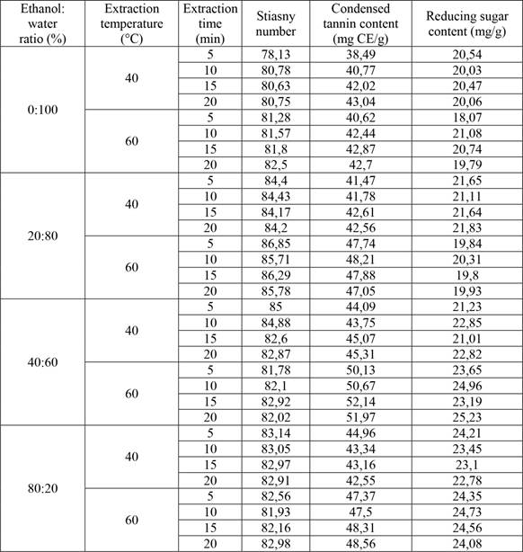 Extraction parameters and results of UAE.