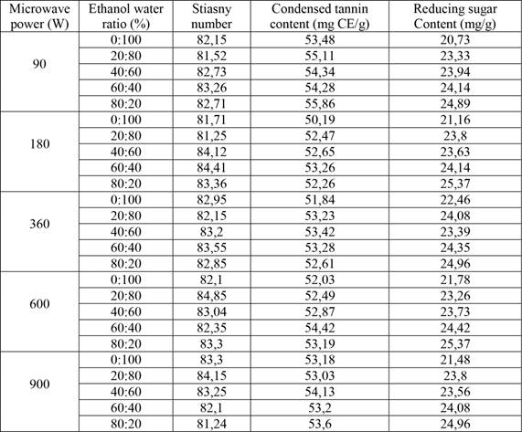 Extraction parameters and results of MAE.