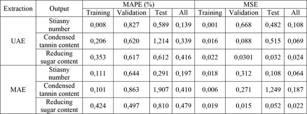 Performance values of obtained best models.