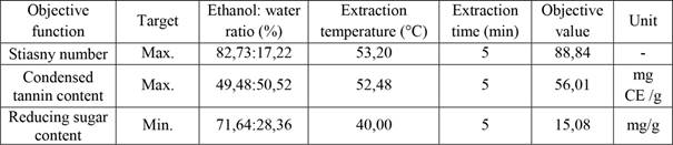 The optimum extraction parameters for UAE.
