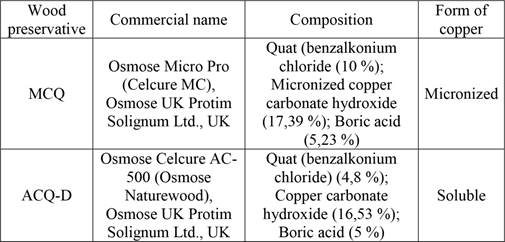 Wood preservatives used in the study.