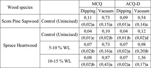 CuO retention (kg/m3) in treated Spruce heartwood and Scots pine sapwood samples before and after bioincising process based on the weight loss groups occurred by P. vitreus.