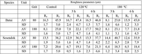Surface roughness values of the samples.