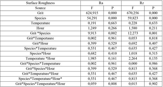 Analysis of variance (ANOVA) of the surface roughness over species, grit, temperature and hour.