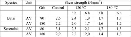 Shear strength values of the samples.