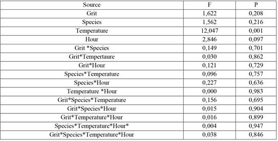 Analysis of variance (ANOVA) of the shear strength over species, grit, temperature and hour.