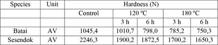 Hardness values of the samples.