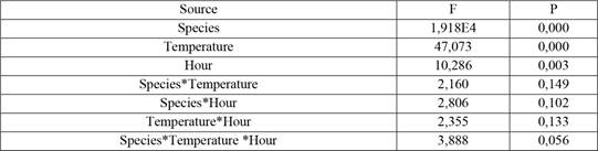 Analysis of variance (ANOVA) of the hardness over species, temperature and hour.