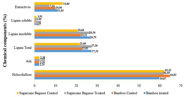 Chemical components of bamboo particles and sugarcane bagasse.
