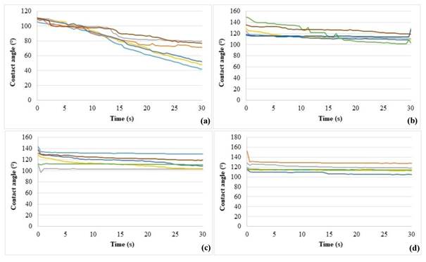 Evolution of contact angles to water in function of time: (a) T1 - Control/10% urea formaldehyde - UF (Brito et al. 2020b); (b) T2 - Thermal treated/10 % UF; (c) T3 - Thermal treated/12% UF; (d) T4 - Thermal treated/14% UF.