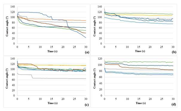 Evolution of contact angles to ethylene glycol in function of time: (a) T1 - Control/10% urea formaldehyde - UF (Brito et al. 2020b); (b) T2 - Thermal treated/10% UF; (c) T3 - Thermal treated/12% UF; (d) T4 - Thermal treated/14% UF.