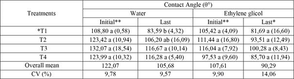 Means values of contact angles obtained with water and ethyleneglycol. measured in two periods of particleboards for tested treatments.