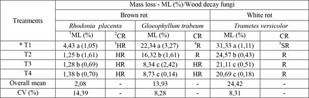 Mean values of mass loss of particleboards to wood decay fungi, and respective resistance classes of panels for tested treatments.