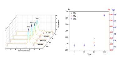 GPC chromatograms of T, TF, TFF, TFFE adhesives.
